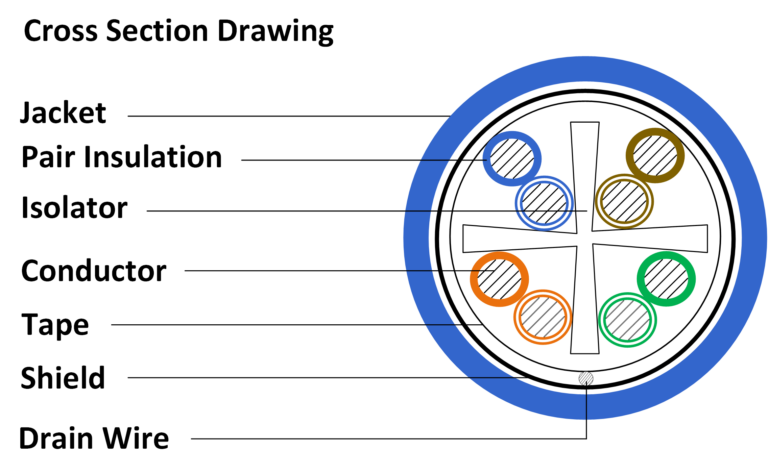 CATEGORÍA 6A F / UTP CABLE DE COBRE