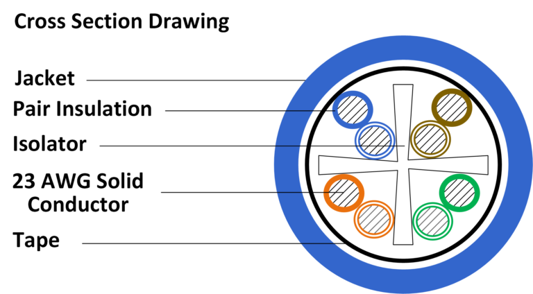 Category 6A UTP Copper Cable